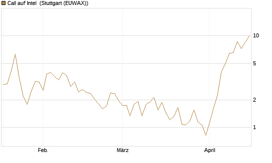 Call auf Intel [Vontobel] Chart