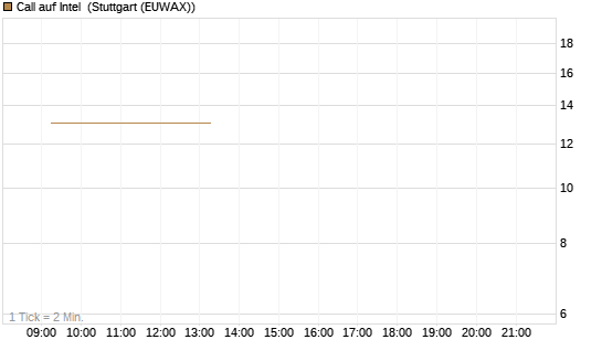 Call auf Intel [Vontobel] Chart