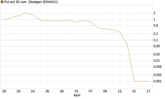 Put auf JD.com [Vontobel] Chart