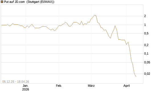 Put auf JD.com [Vontobel] Chart