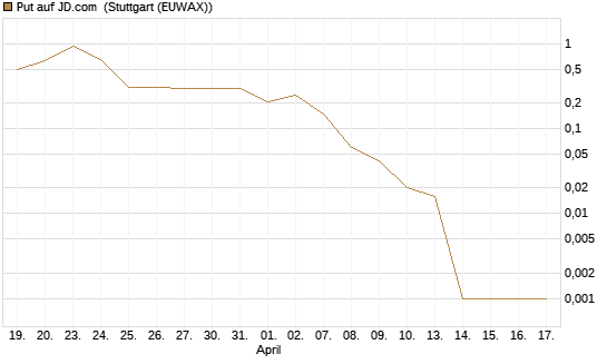 Put auf JD.com [Vontobel] Chart
