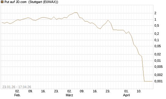 Put auf JD.com [Vontobel] Chart