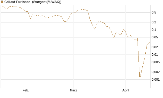 Call auf Fair Isaac [Vontobel] Chart