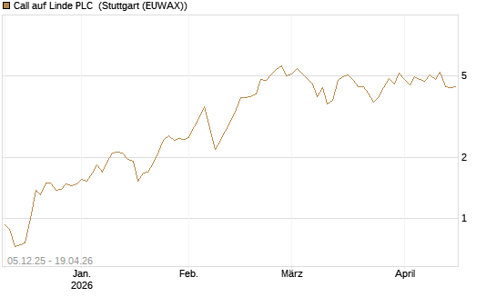Call auf Linde PLC [Vontobel] Chart