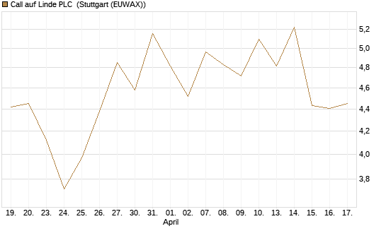 Call auf Linde PLC [Vontobel] Chart