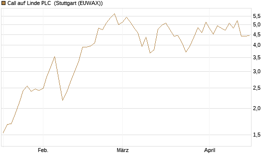 Call auf Linde PLC [Vontobel] Chart