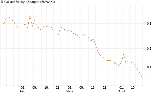 Call auf Eli Lilly [Vontobel] Chart