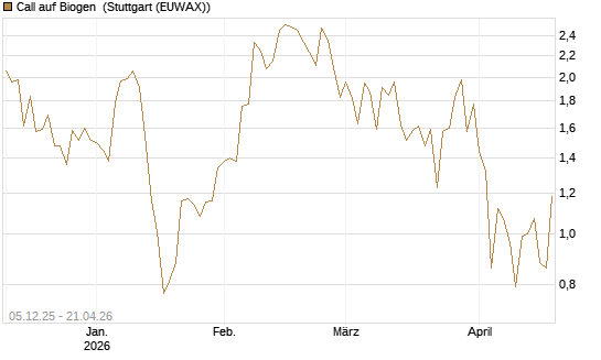 Call auf Biogen [Vontobel] Chart