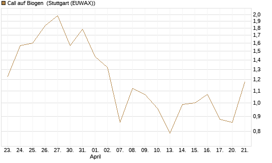 Call auf Biogen [Vontobel] Chart