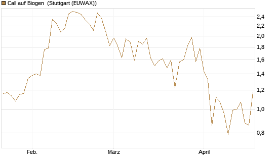 Call auf Biogen [Vontobel] Chart