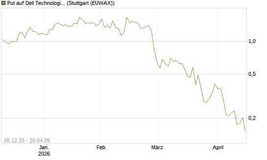 Put auf Dell Technologies [Vontobel] Chart