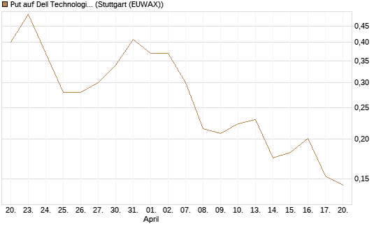 Put auf Dell Technologies [Vontobel] Chart