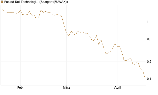 Put auf Dell Technologies [Vontobel] Chart