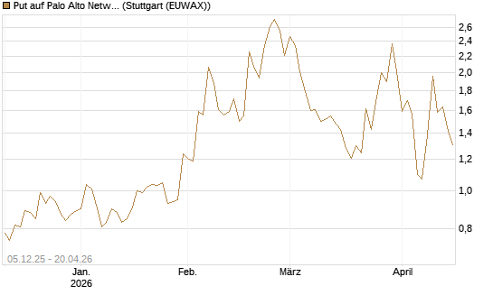 Put auf Palo Alto Networks [Vontobel] Chart