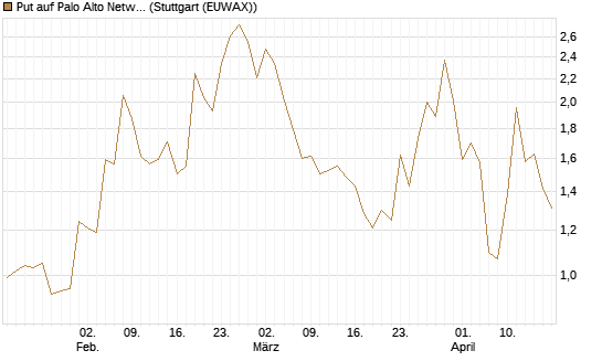 Put auf Palo Alto Networks [Vontobel] Chart