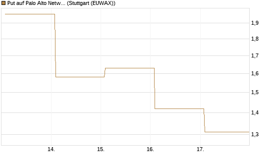 Put auf Palo Alto Networks [Vontobel] Chart