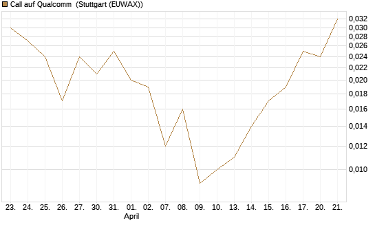 Call auf Qualcomm [Vontobel] Chart