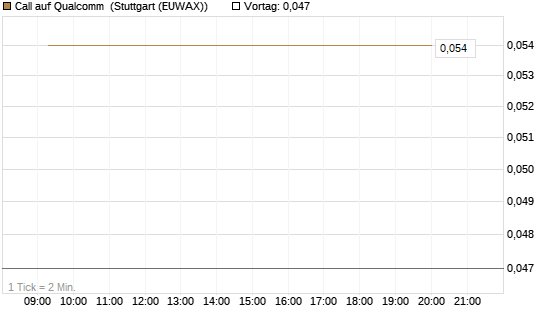 Call auf Qualcomm [Vontobel] Chart