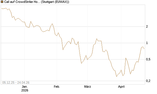 Call auf CrowdStrike Holdings Inc [Vontobel] Chart