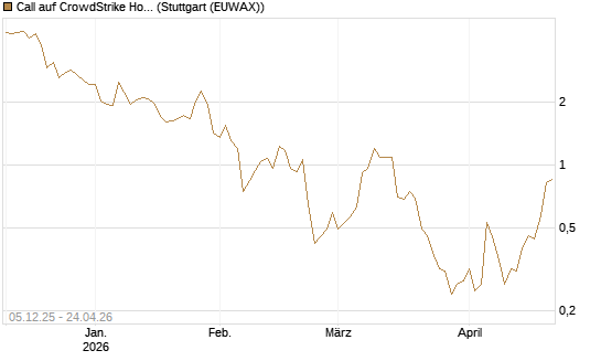 Call auf CrowdStrike Holdings Inc [Vontobel] Chart