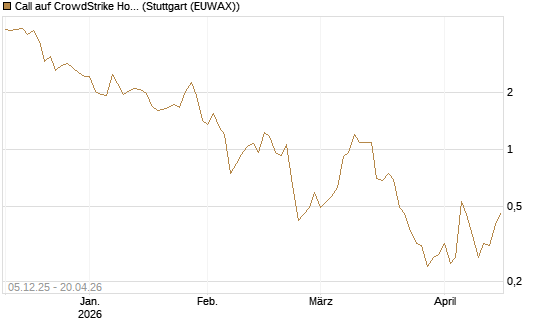 Call auf CrowdStrike Holdings Inc [Vontobel] Chart