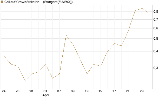 Call auf CrowdStrike Holdings Inc [Vontobel] Chart