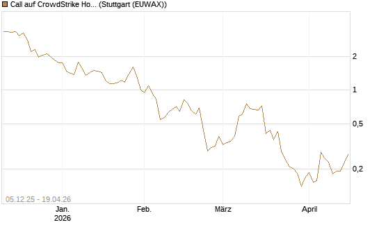 Call auf CrowdStrike Holdings Inc [Vontobel] Chart