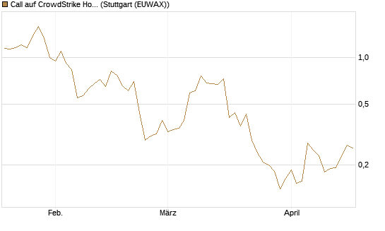 Call auf CrowdStrike Holdings Inc [Vontobel] Chart