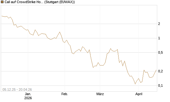 Call auf CrowdStrike Holdings Inc [Vontobel] Chart