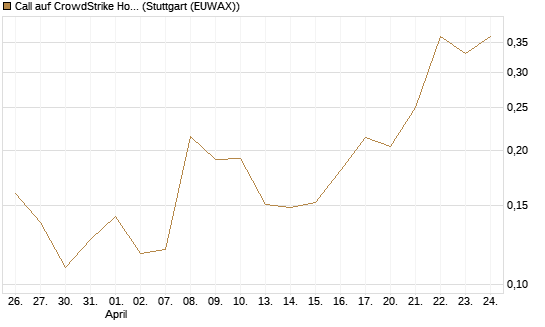 Call auf CrowdStrike Holdings Inc [Vontobel] Chart
