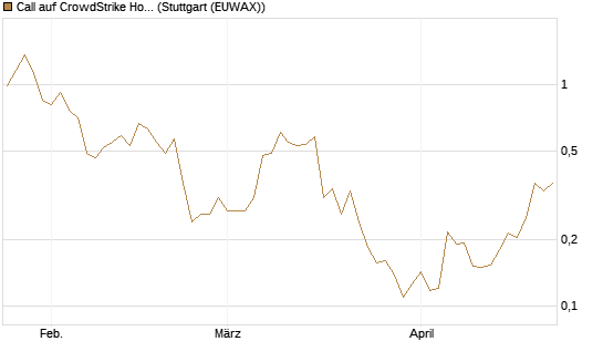 Call auf CrowdStrike Holdings Inc [Vontobel] Chart