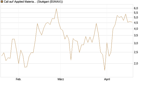 Call auf Applied Materials [Vontobel] Chart