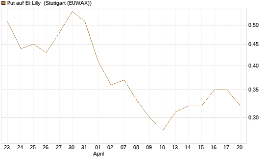 Put auf Eli Lilly [Vontobel] Chart