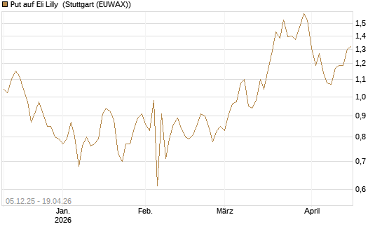 Put auf Eli Lilly [Vontobel] Chart