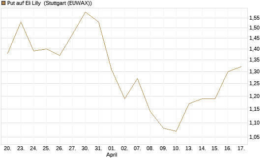 Put auf Eli Lilly [Vontobel] Chart