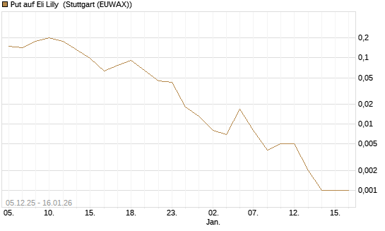 Put auf Eli Lilly [Vontobel] Chart