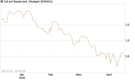 Call auf Mastercard [Vontobel] Chart
