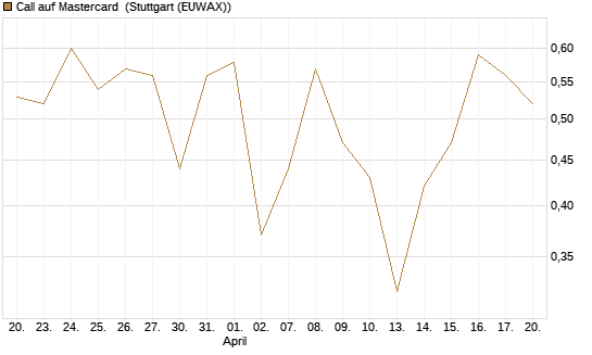 Call auf Mastercard [Vontobel] Chart