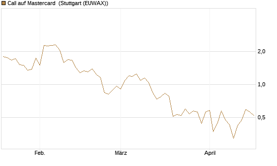 Call auf Mastercard [Vontobel] Chart