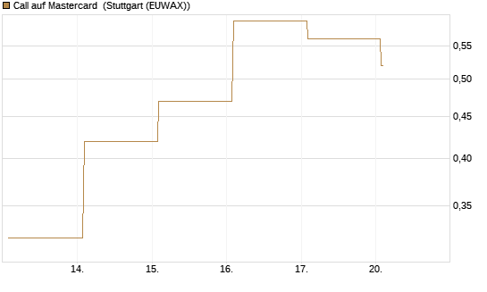 Call auf Mastercard [Vontobel] Chart