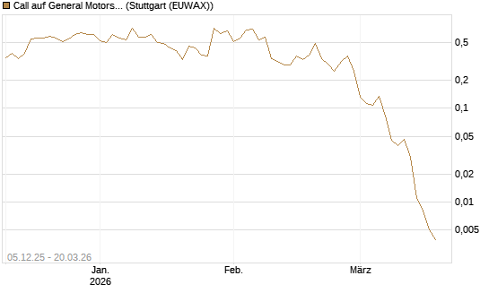 Call auf General Motors [Vontobel] Chart