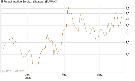 Put auf Intuitive Surgical [Vontobel] Chart