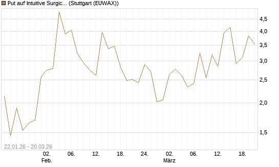 Put auf Intuitive Surgical [Vontobel] Chart