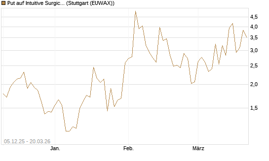Put auf Intuitive Surgical [Vontobel] Chart