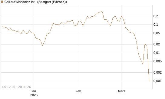 Call auf Mondelez Int. [Vontobel] Chart
