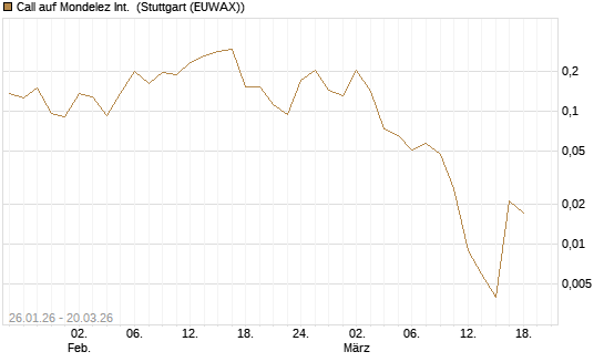 Call auf Mondelez Int. [Vontobel] Chart