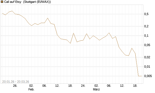 Call auf Etsy [Vontobel] Chart