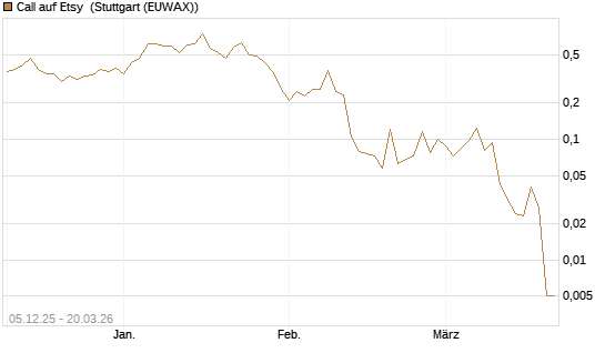 Call auf Etsy [Vontobel] Chart
