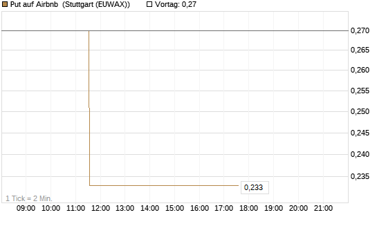 Put auf Airbnb [Vontobel] Chart