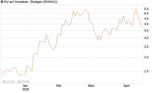 Put auf Autodesk [Vontobel] Chart